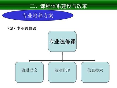 連鎖經(jīng)營管理專業(yè)課程體系構建與實訓平臺建設方案